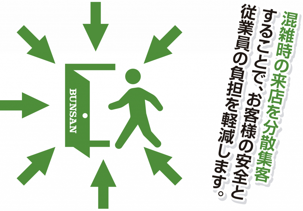 混雑時の来店を分散集客することで、お客様の安全と従業員の負担を軽減します。