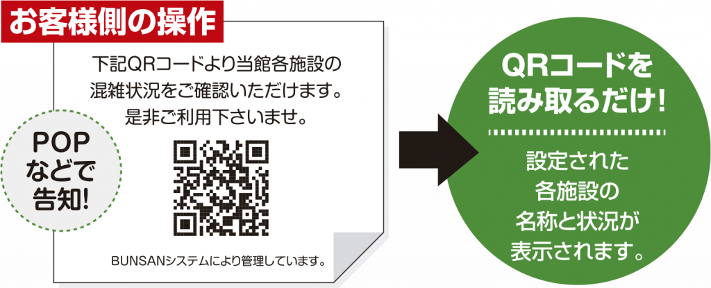 QRコードを読み取るだけで、設定された各施設の名称と混雑状況が表示されます。